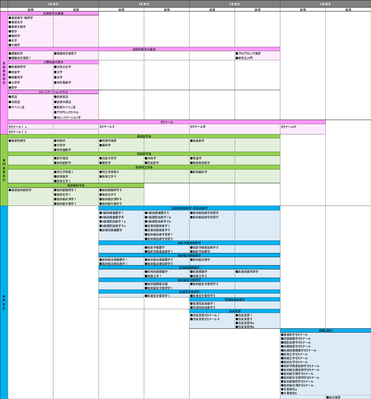 カリキュラムイメージ図(2022)