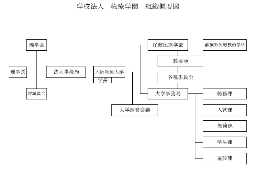 学園組織図
